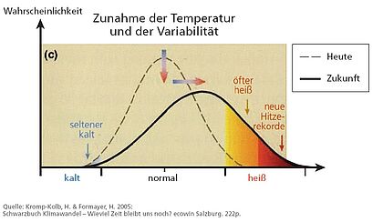 Temperaturanstieg